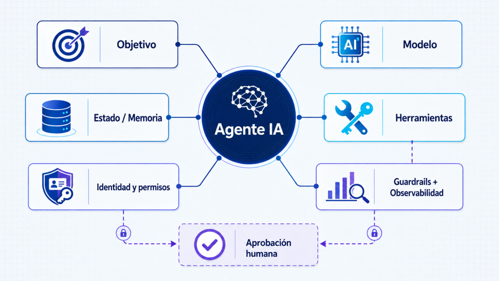 Arquitectura de un agente empresarial