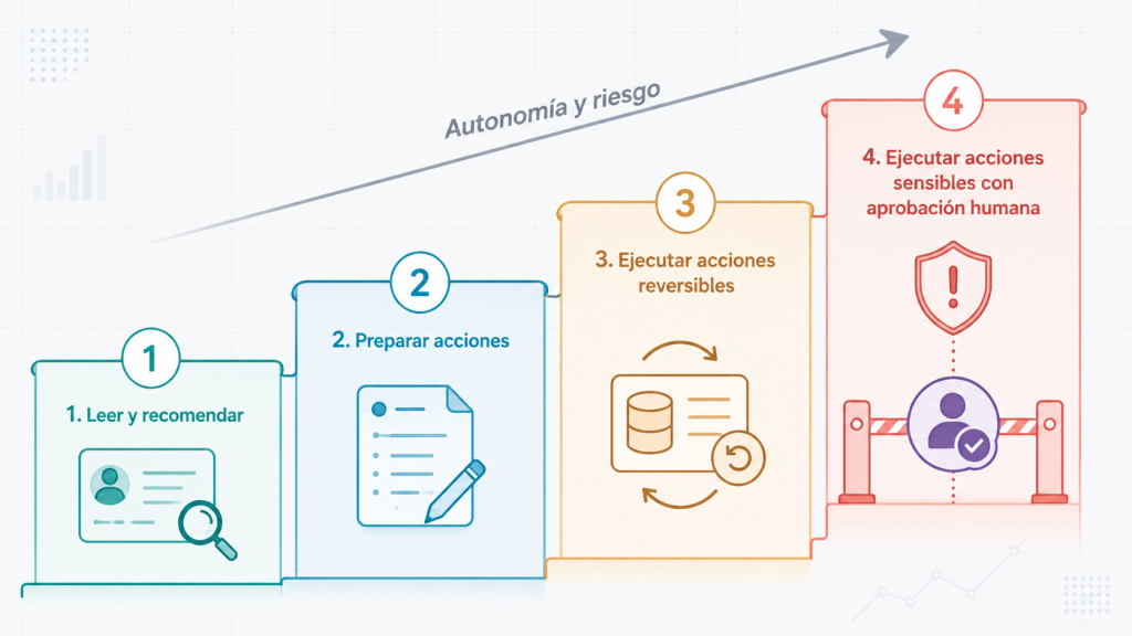 Autonomía según riesgo