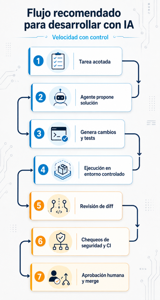proceso recomendado para trabajar con asistentes de código o agentes de IA sin perder control ni seguridad