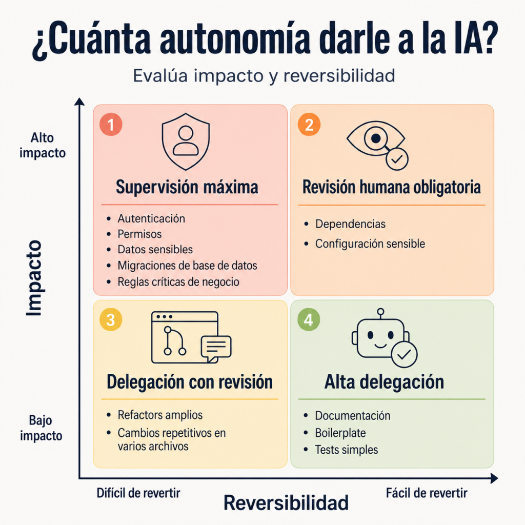 herramienta visual práctica para decidir cuánta autonomía darle a la IA