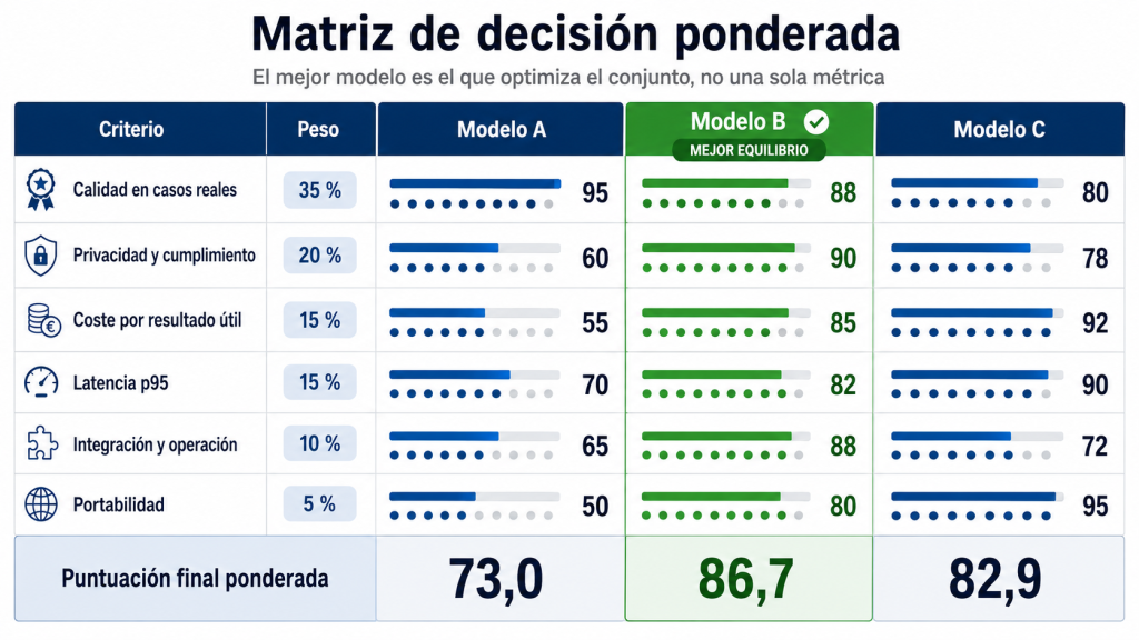 Matriz de decisión ponderada para elegir un modelo de IA