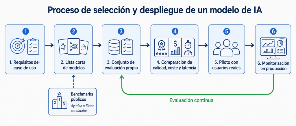 Del benchmark a producción