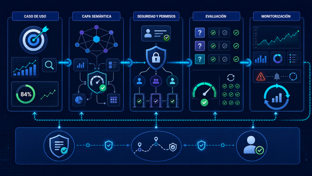 Las cinco capas para desplegar IA en BI con control