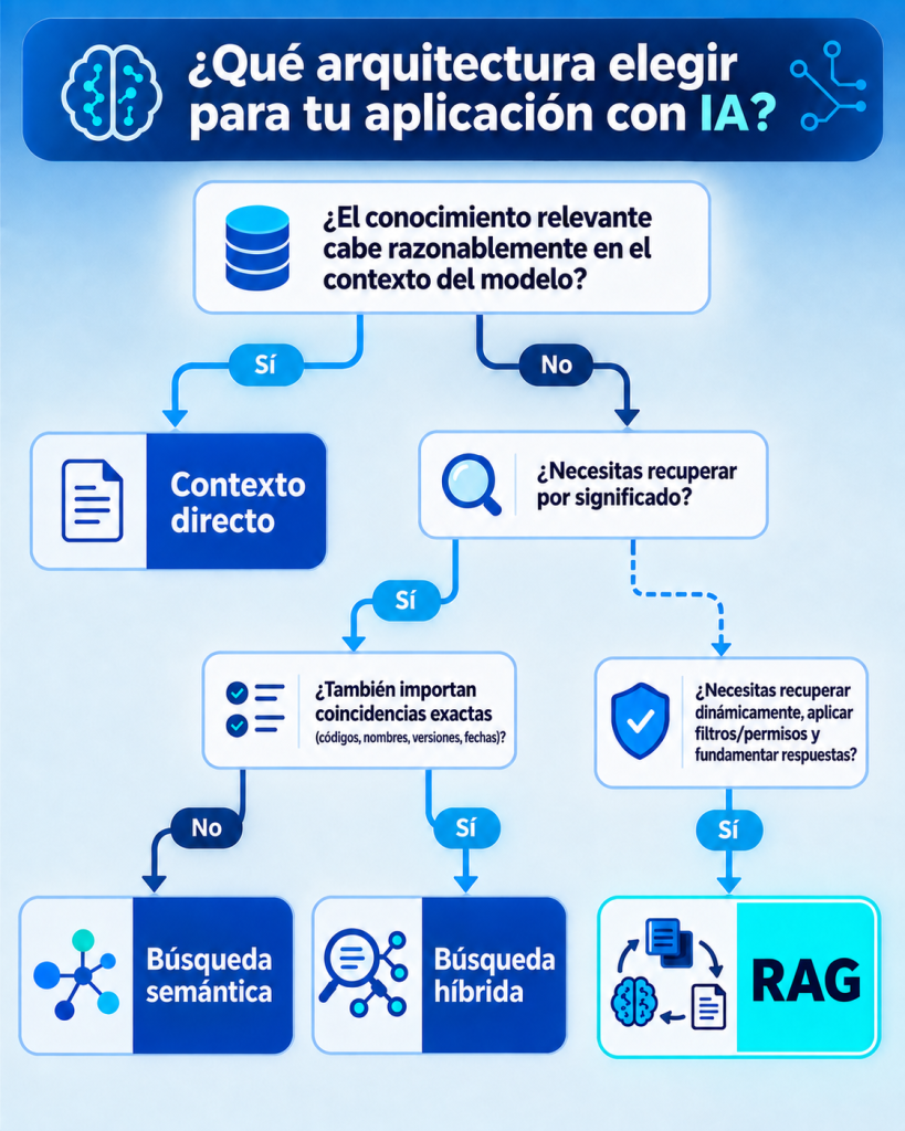 Árbol de decisión: ¿Contexto directo, búsqueda o RAG?