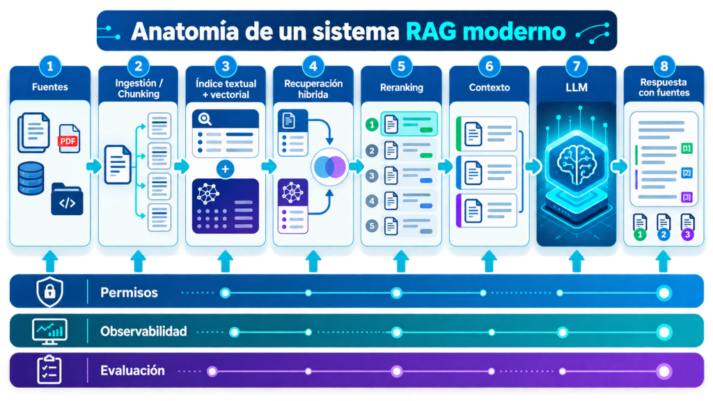 Anatomía de un RAG moderno