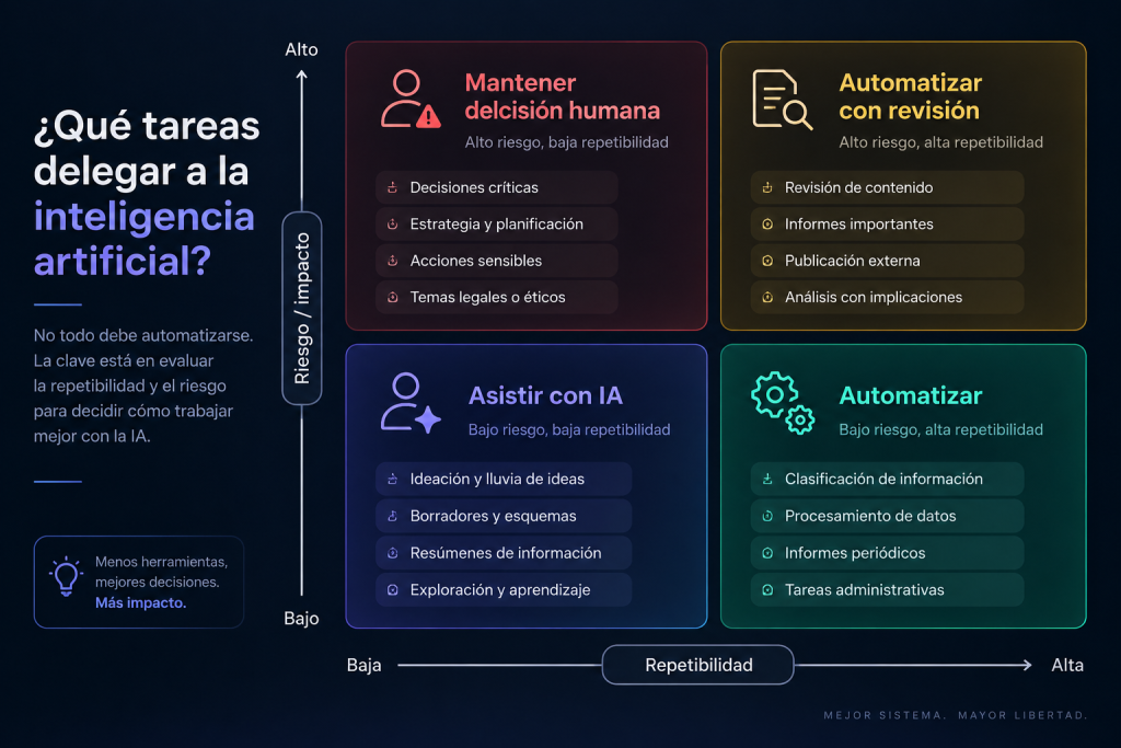 Qué automatizar y qué mantener bajo control humano