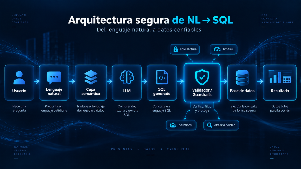 Arquitectura segura de NL→SQL