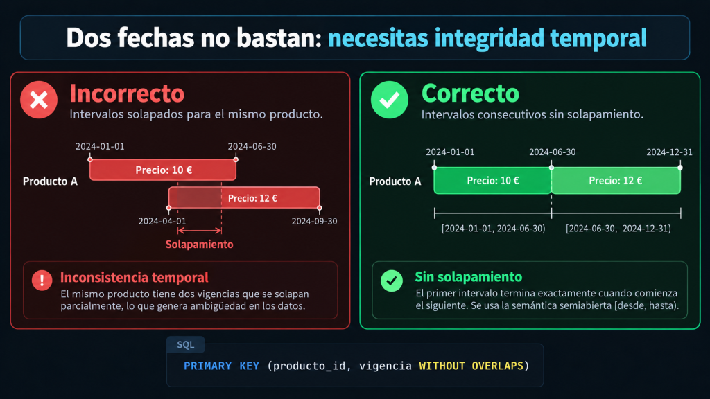Cómo evitar periodos solapados